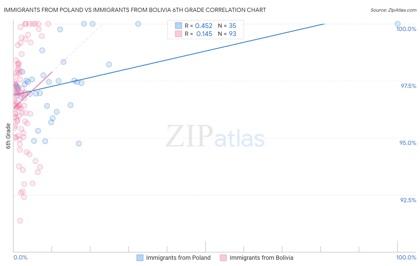 Immigrants from Poland vs Immigrants from Bolivia 6th Grade