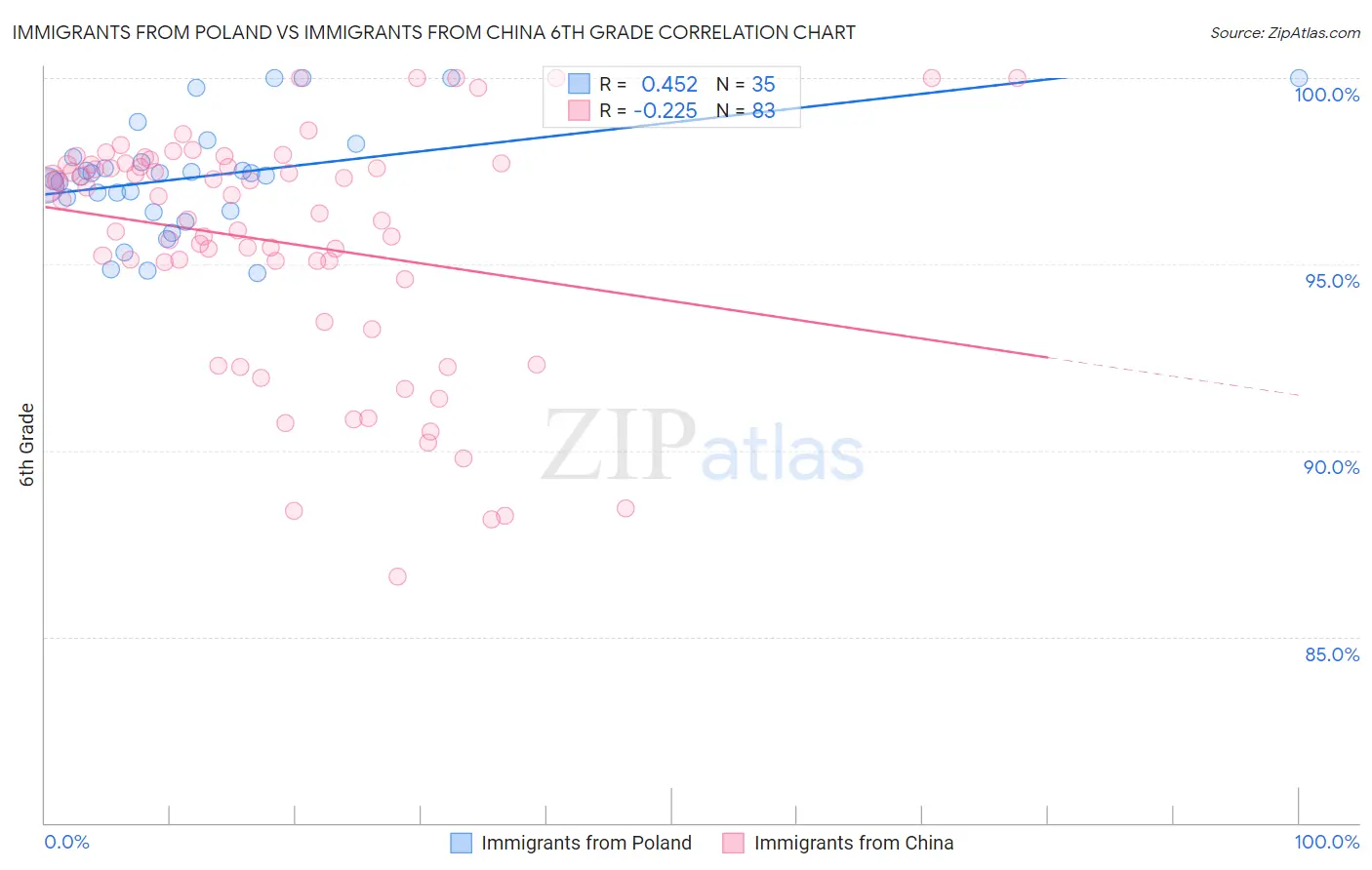 Immigrants from Poland vs Immigrants from China 6th Grade