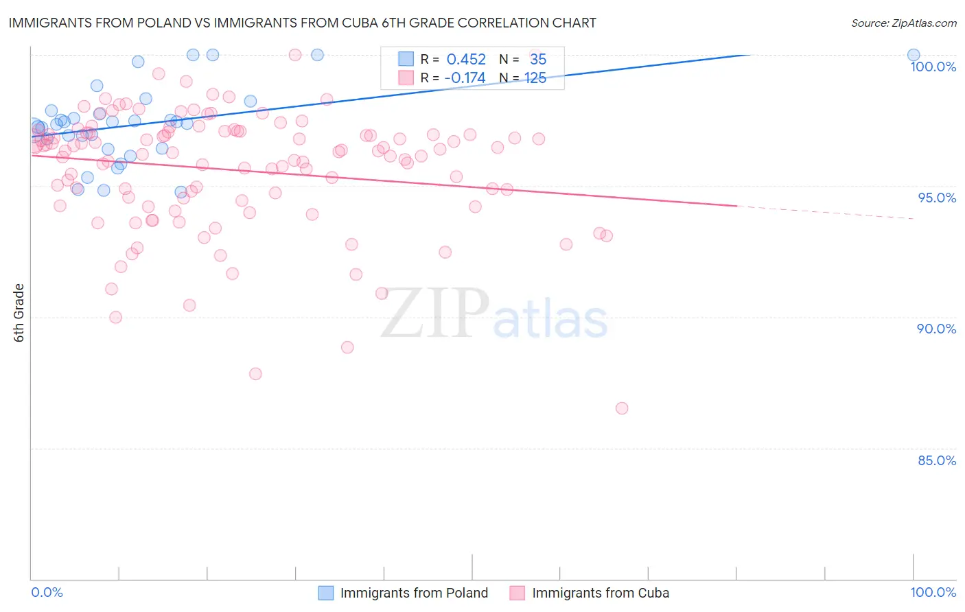 Immigrants from Poland vs Immigrants from Cuba 6th Grade