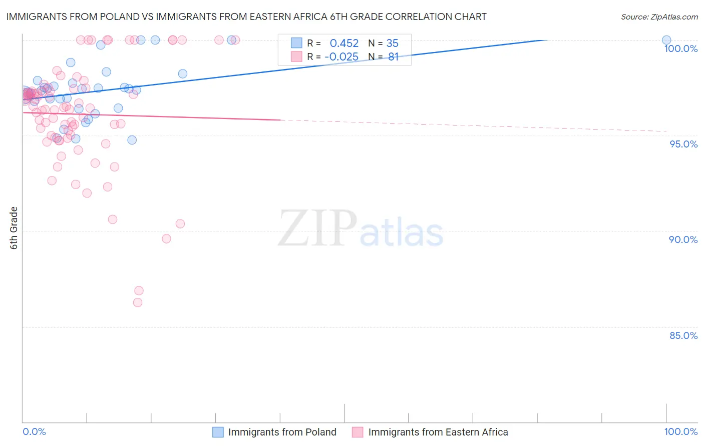 Immigrants from Poland vs Immigrants from Eastern Africa 6th Grade