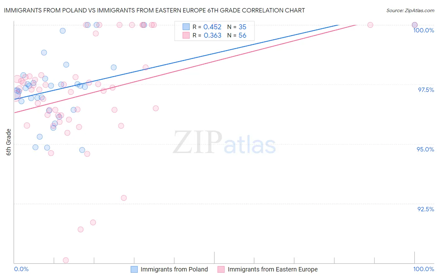 Immigrants from Poland vs Immigrants from Eastern Europe 6th Grade