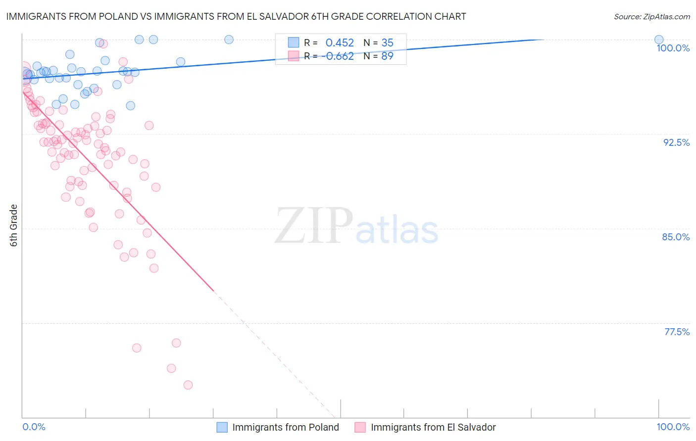 Immigrants from Poland vs Immigrants from El Salvador 6th Grade