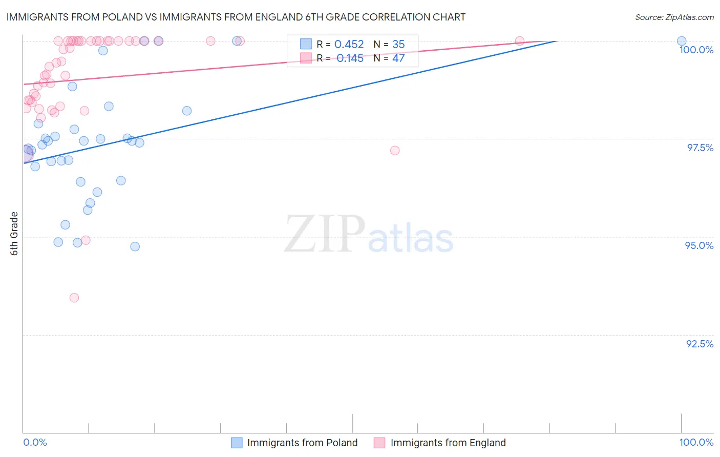 Immigrants from Poland vs Immigrants from England 6th Grade