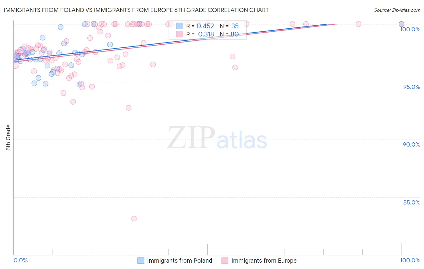 Immigrants from Poland vs Immigrants from Europe 6th Grade