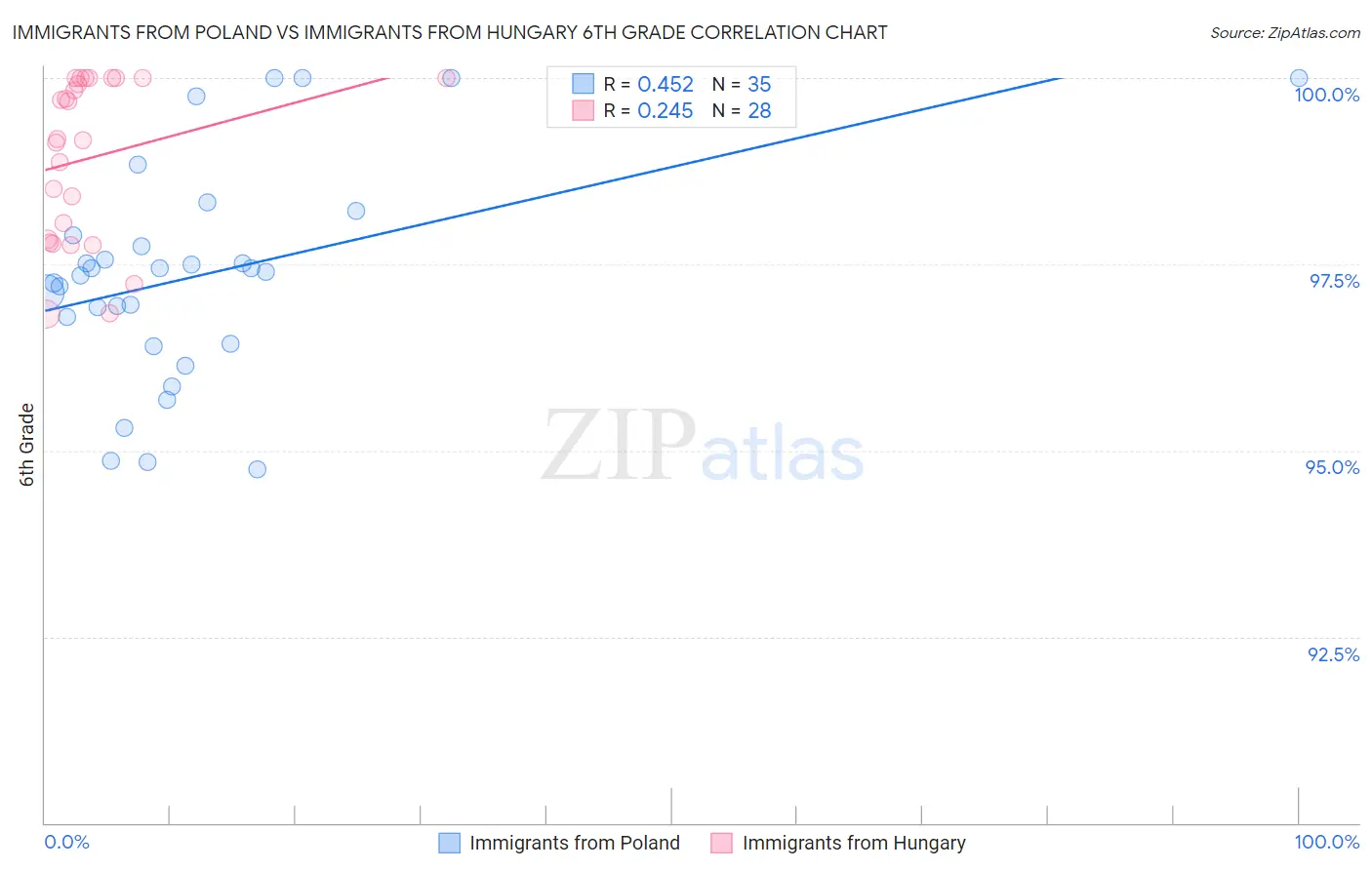 Immigrants from Poland vs Immigrants from Hungary 6th Grade