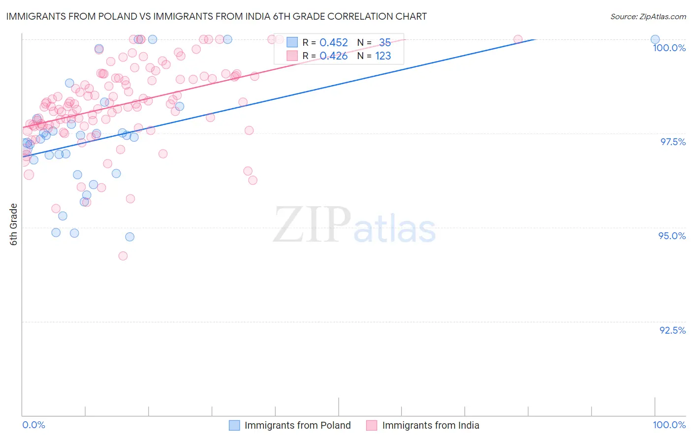 Immigrants from Poland vs Immigrants from India 6th Grade