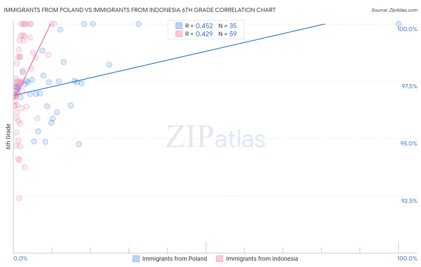Immigrants from Poland vs Immigrants from Indonesia 6th Grade
