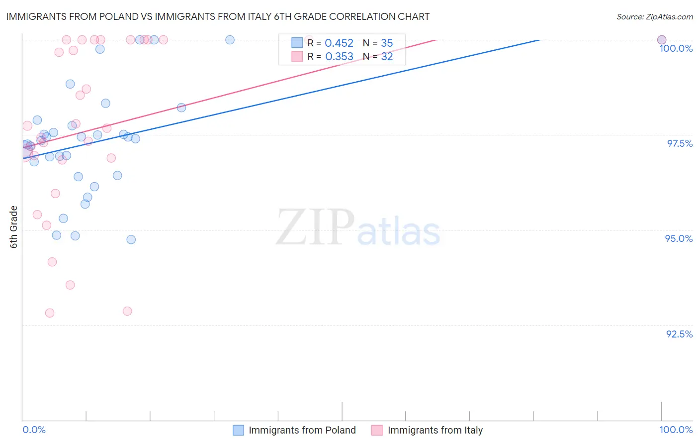 Immigrants from Poland vs Immigrants from Italy 6th Grade