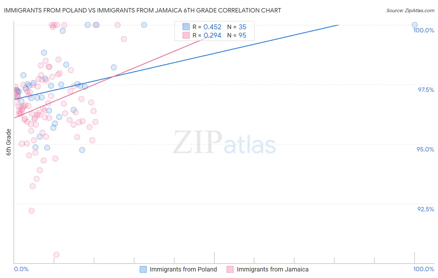 Immigrants from Poland vs Immigrants from Jamaica 6th Grade
