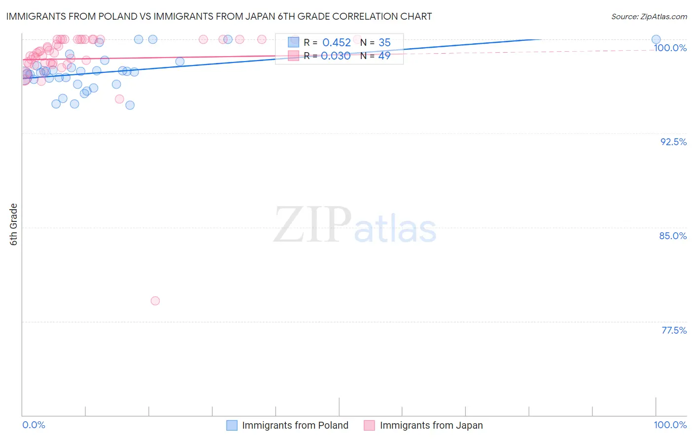 Immigrants from Poland vs Immigrants from Japan 6th Grade
