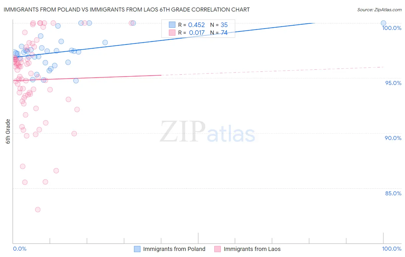 Immigrants from Poland vs Immigrants from Laos 6th Grade