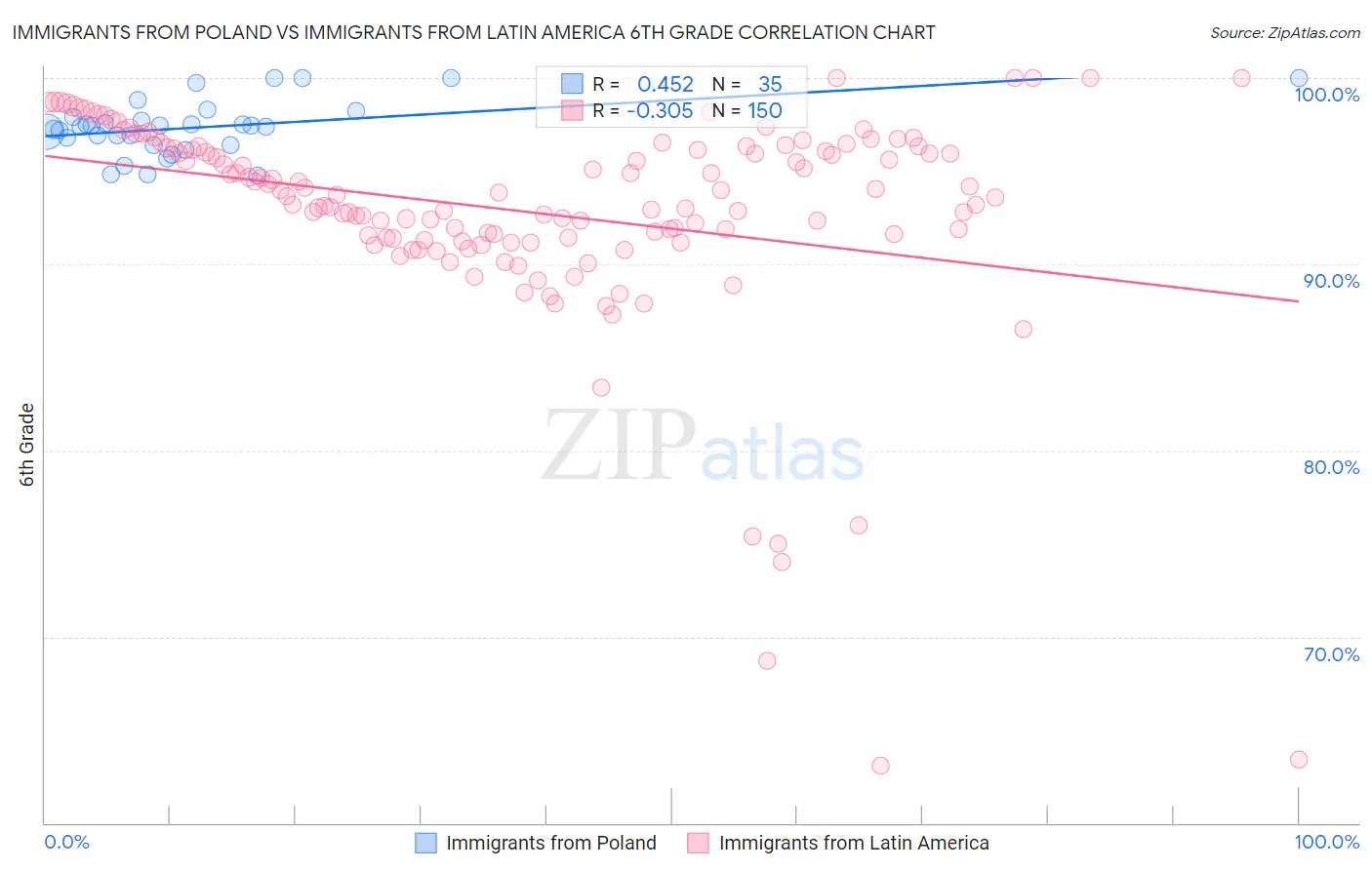 Immigrants from Poland vs Immigrants from Latin America 6th Grade