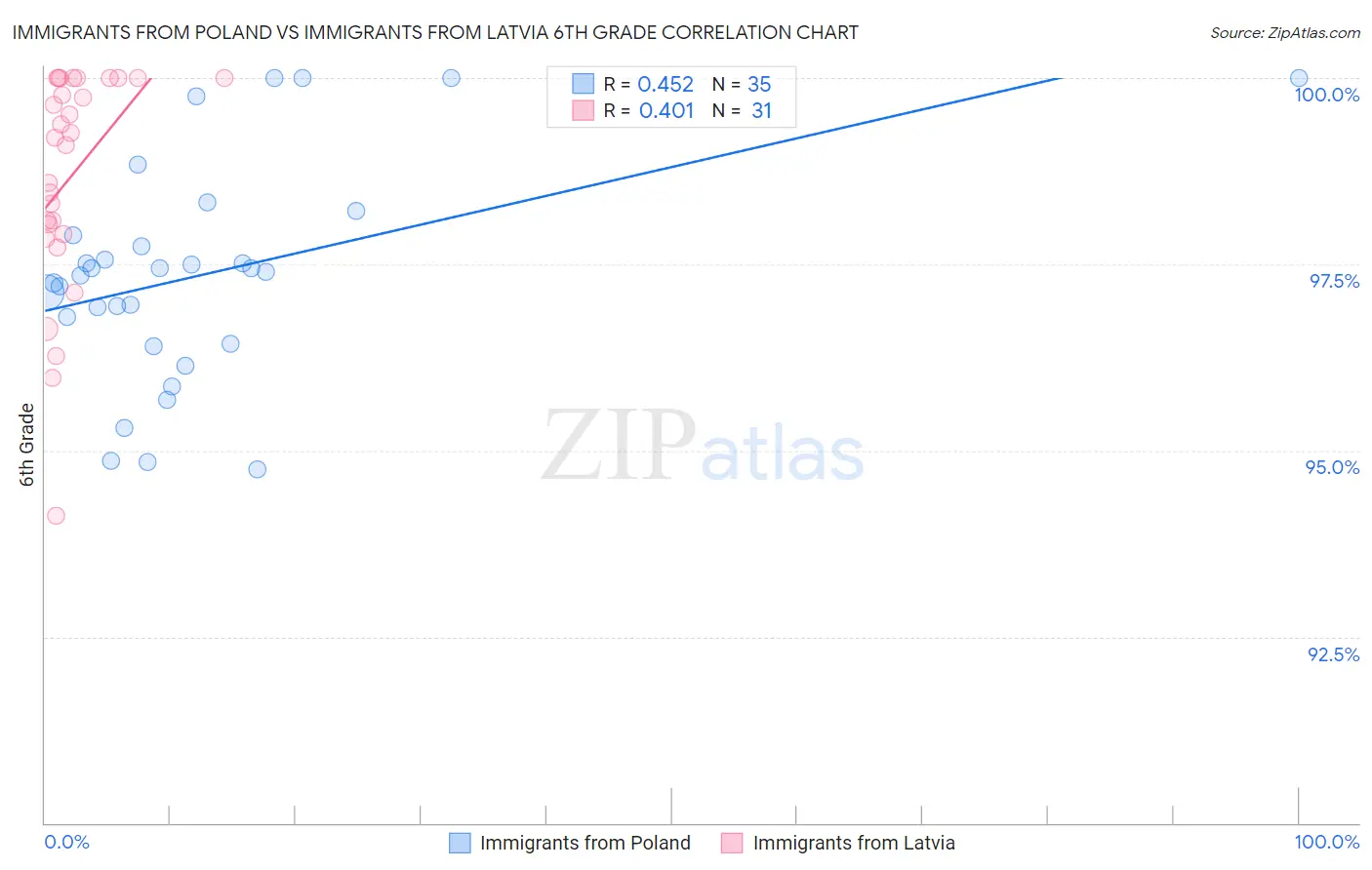 Immigrants from Poland vs Immigrants from Latvia 6th Grade