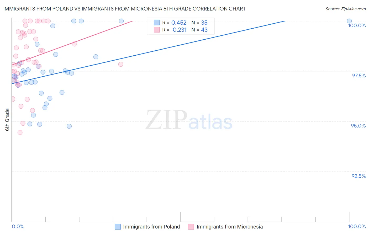 Immigrants from Poland vs Immigrants from Micronesia 6th Grade