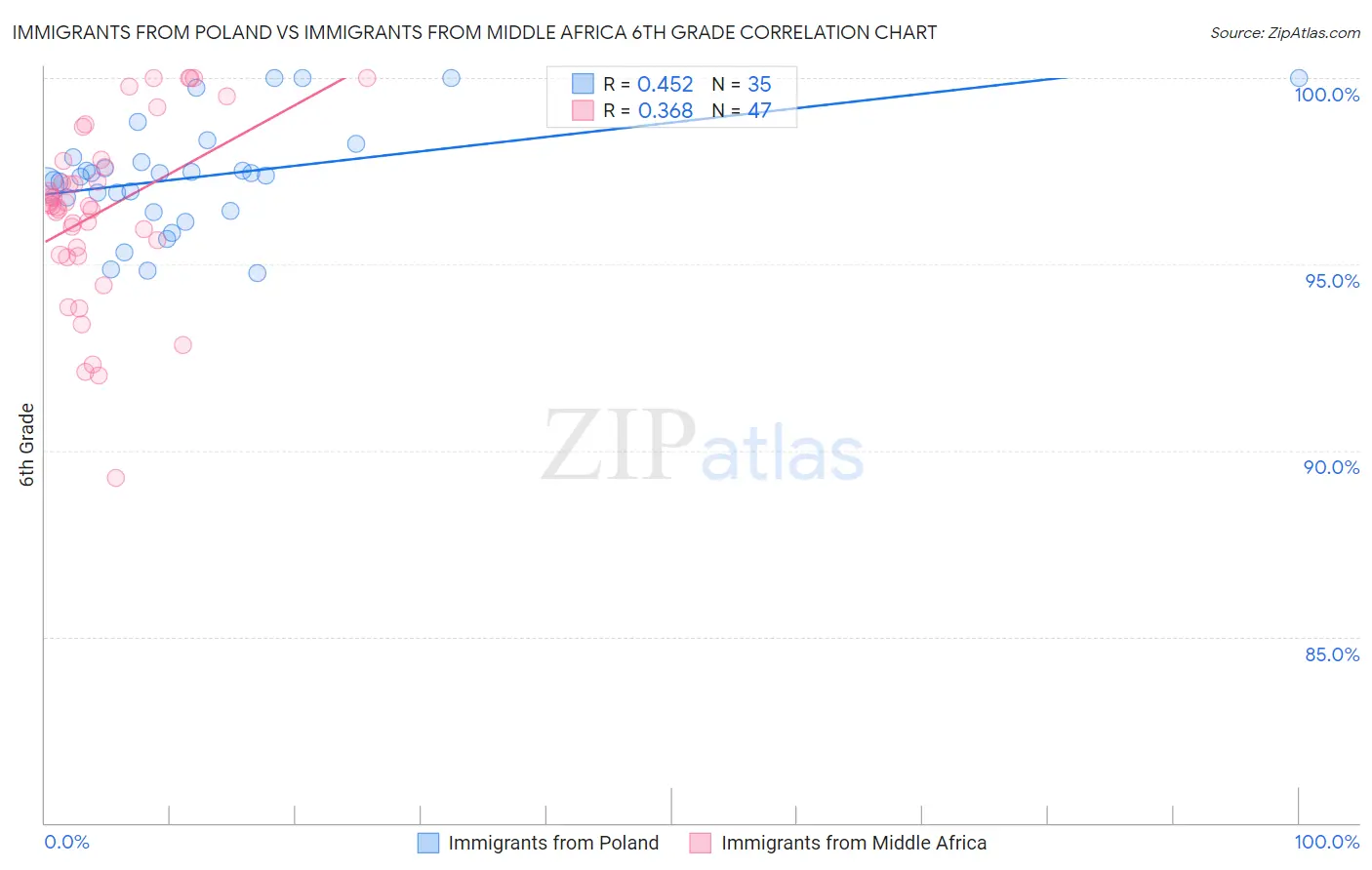 Immigrants from Poland vs Immigrants from Middle Africa 6th Grade