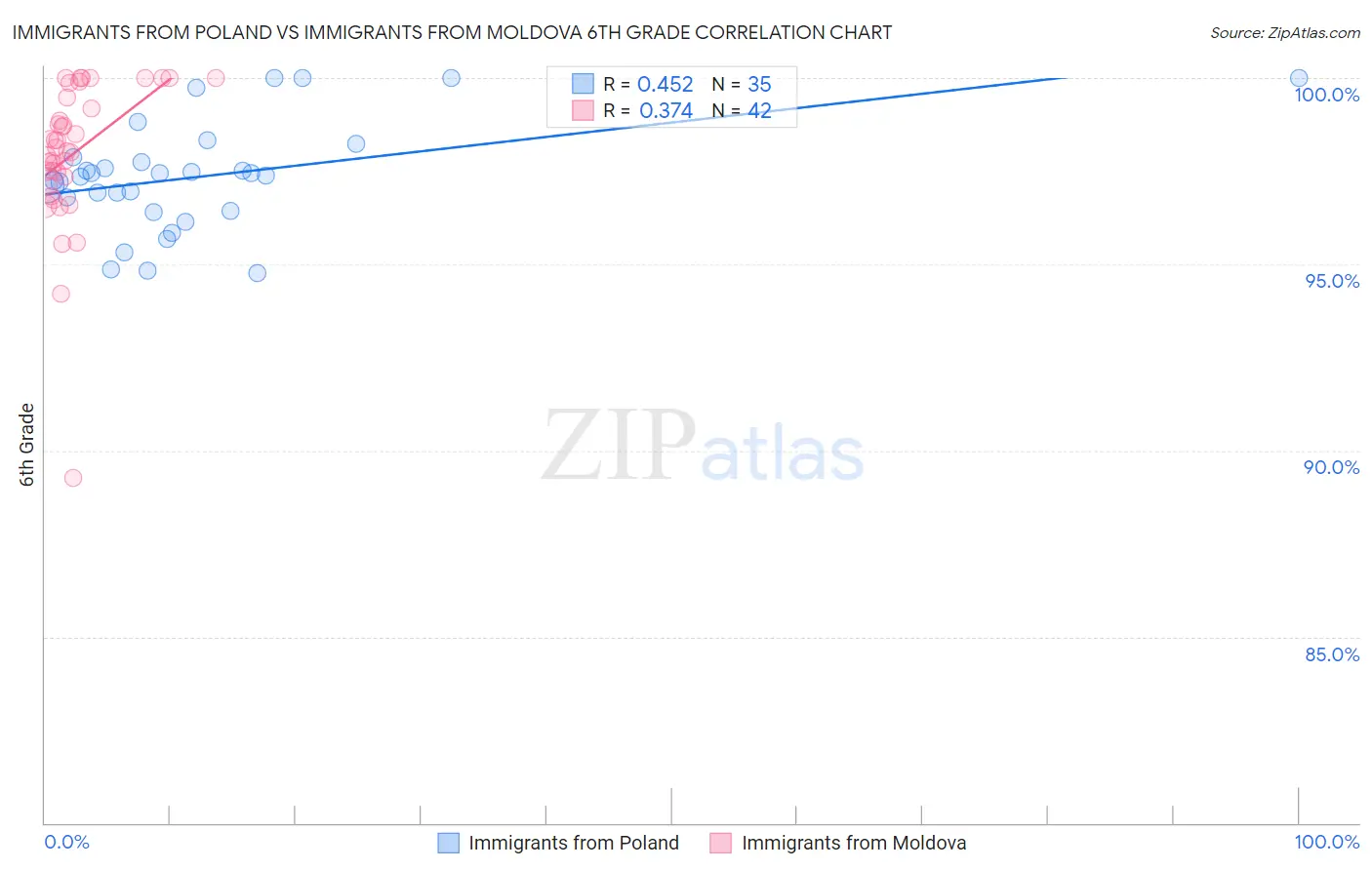 Immigrants from Poland vs Immigrants from Moldova 6th Grade