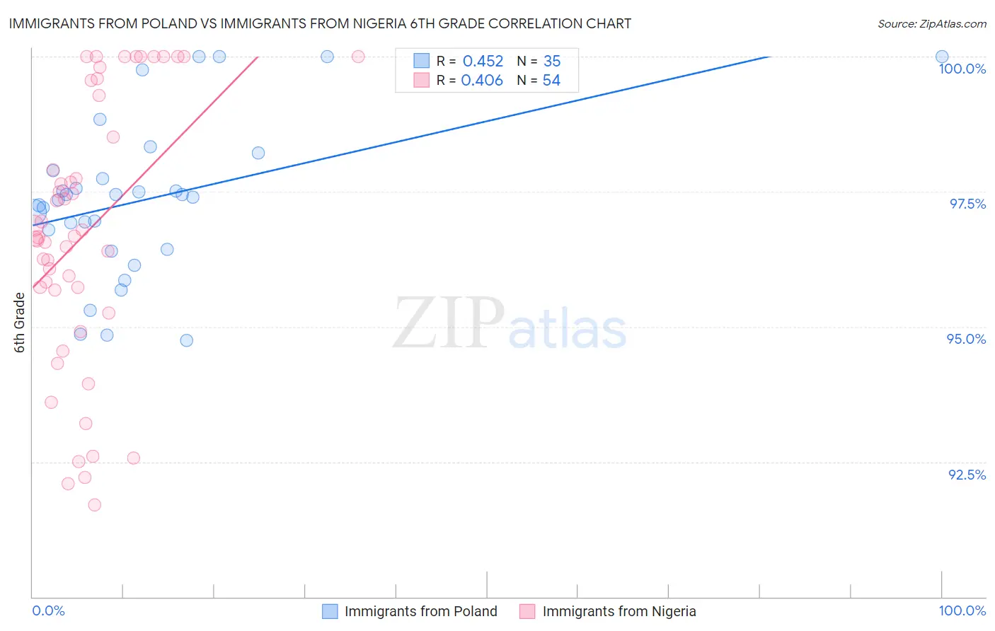 Immigrants from Poland vs Immigrants from Nigeria 6th Grade