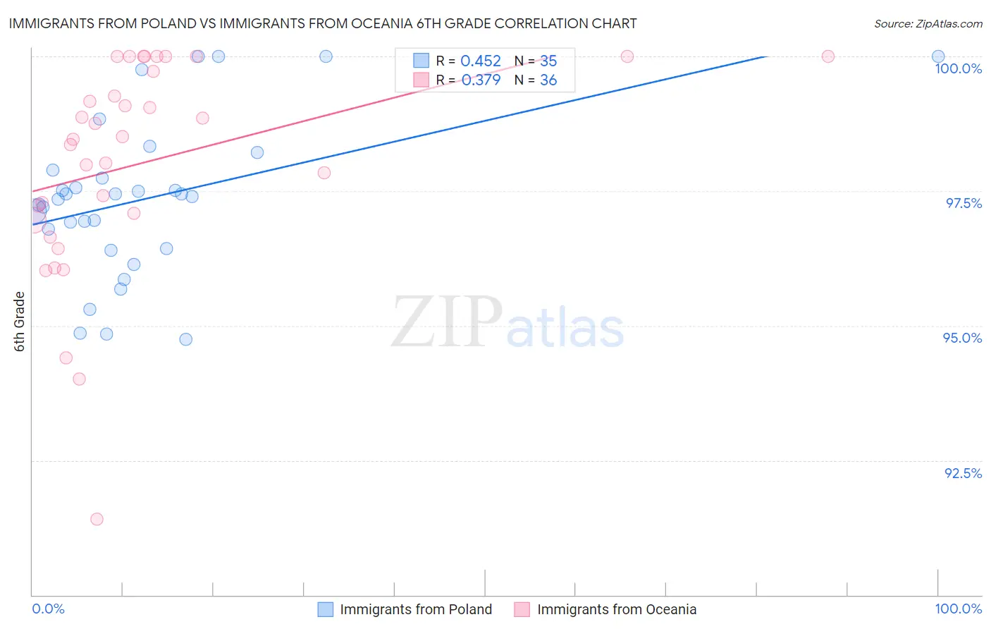 Immigrants from Poland vs Immigrants from Oceania 6th Grade