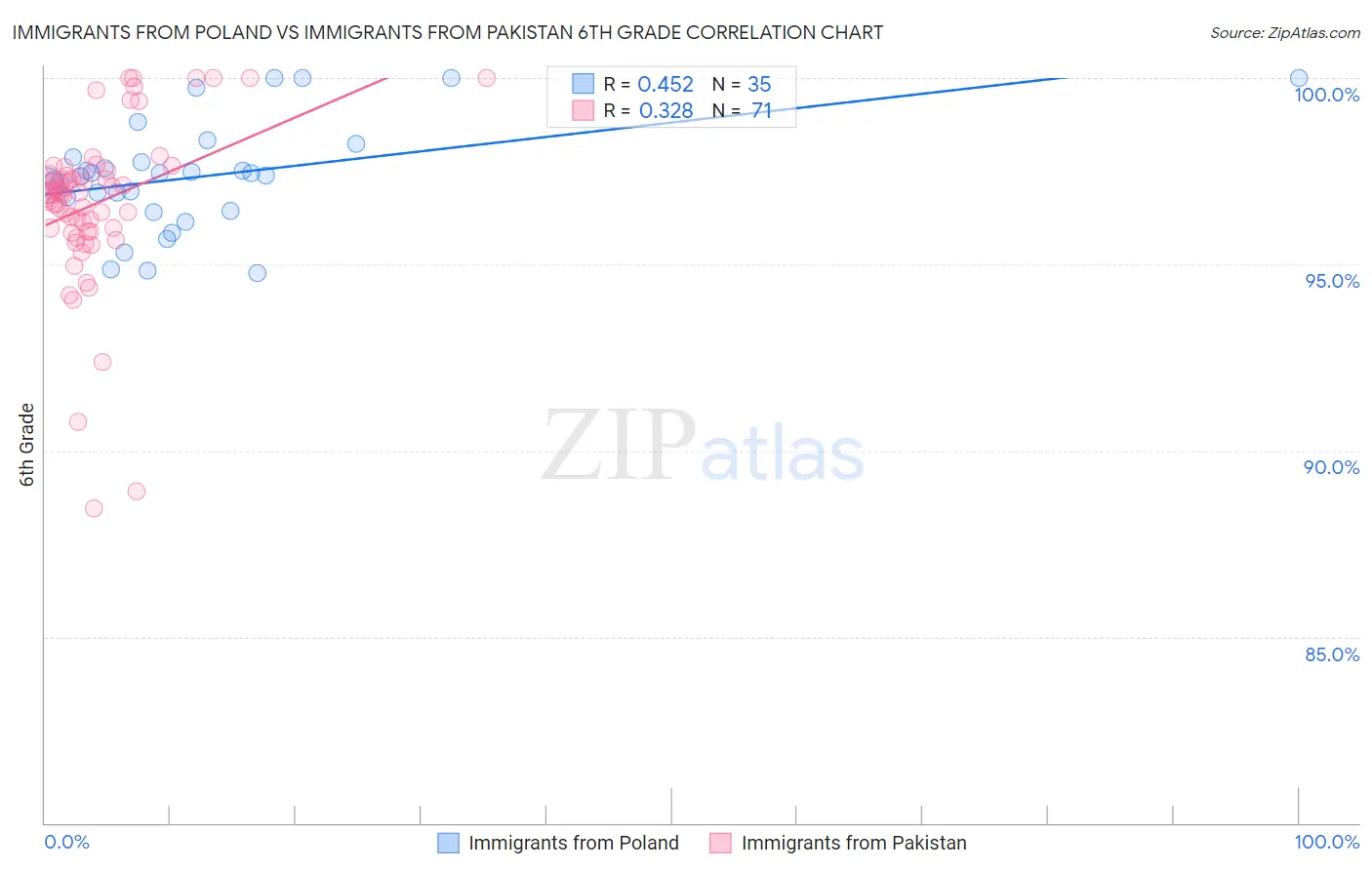 Immigrants from Poland vs Immigrants from Pakistan 6th Grade