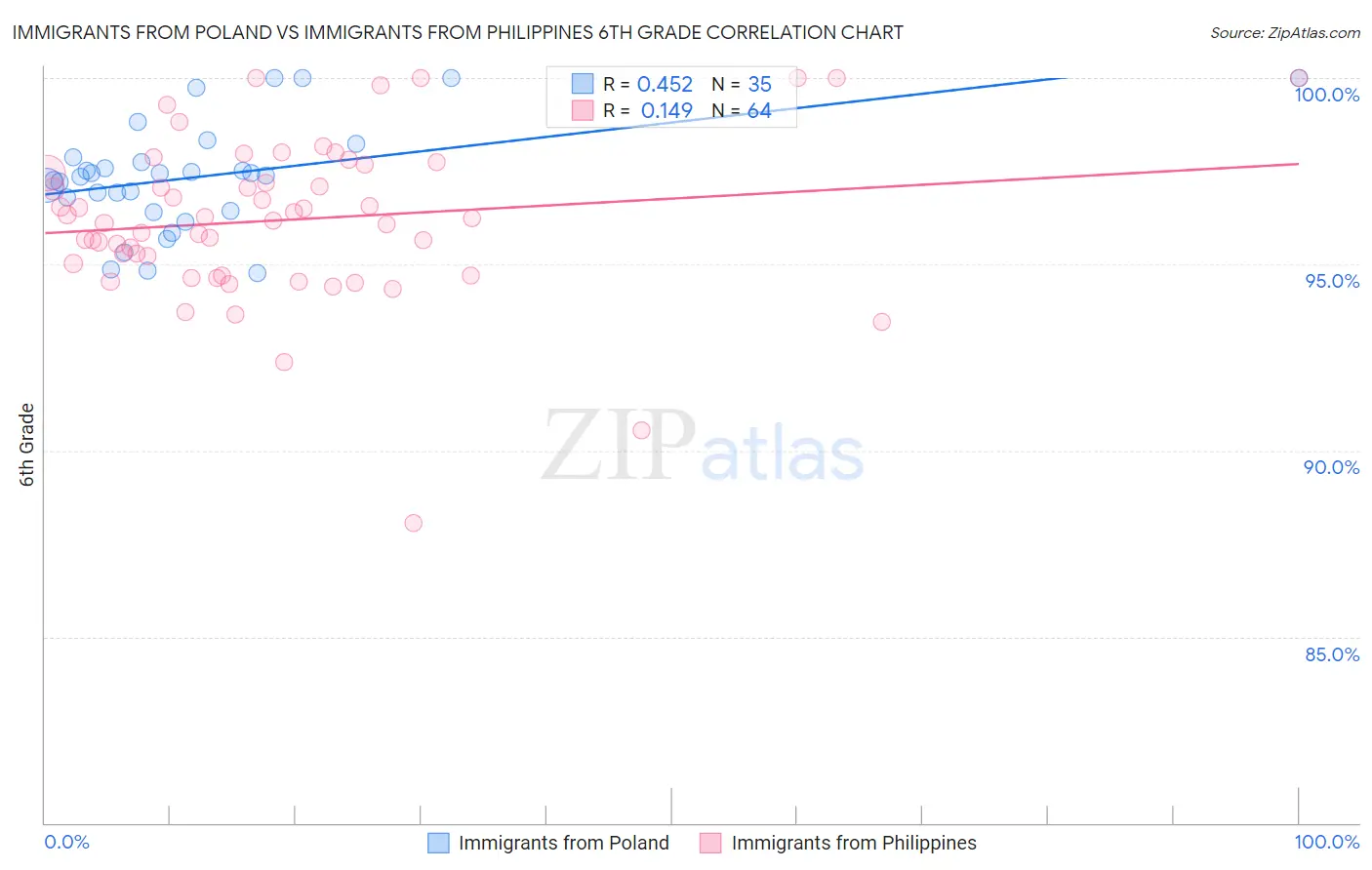 Immigrants from Poland vs Immigrants from Philippines 6th Grade