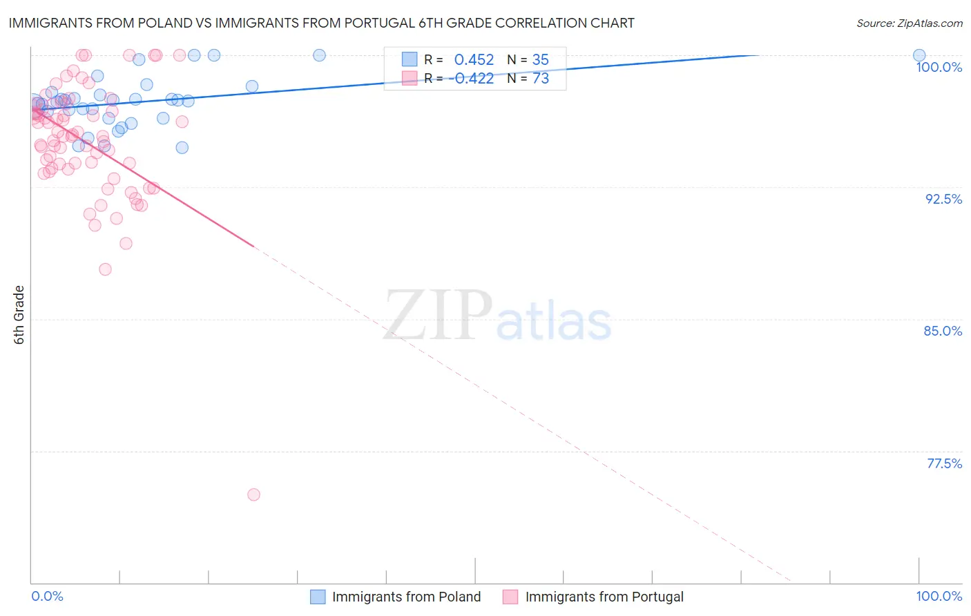 Immigrants from Poland vs Immigrants from Portugal 6th Grade