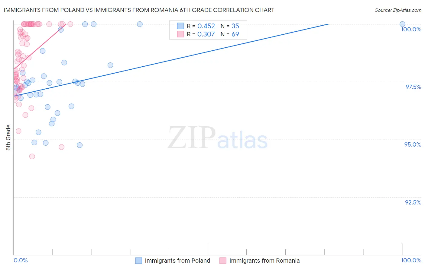 Immigrants from Poland vs Immigrants from Romania 6th Grade