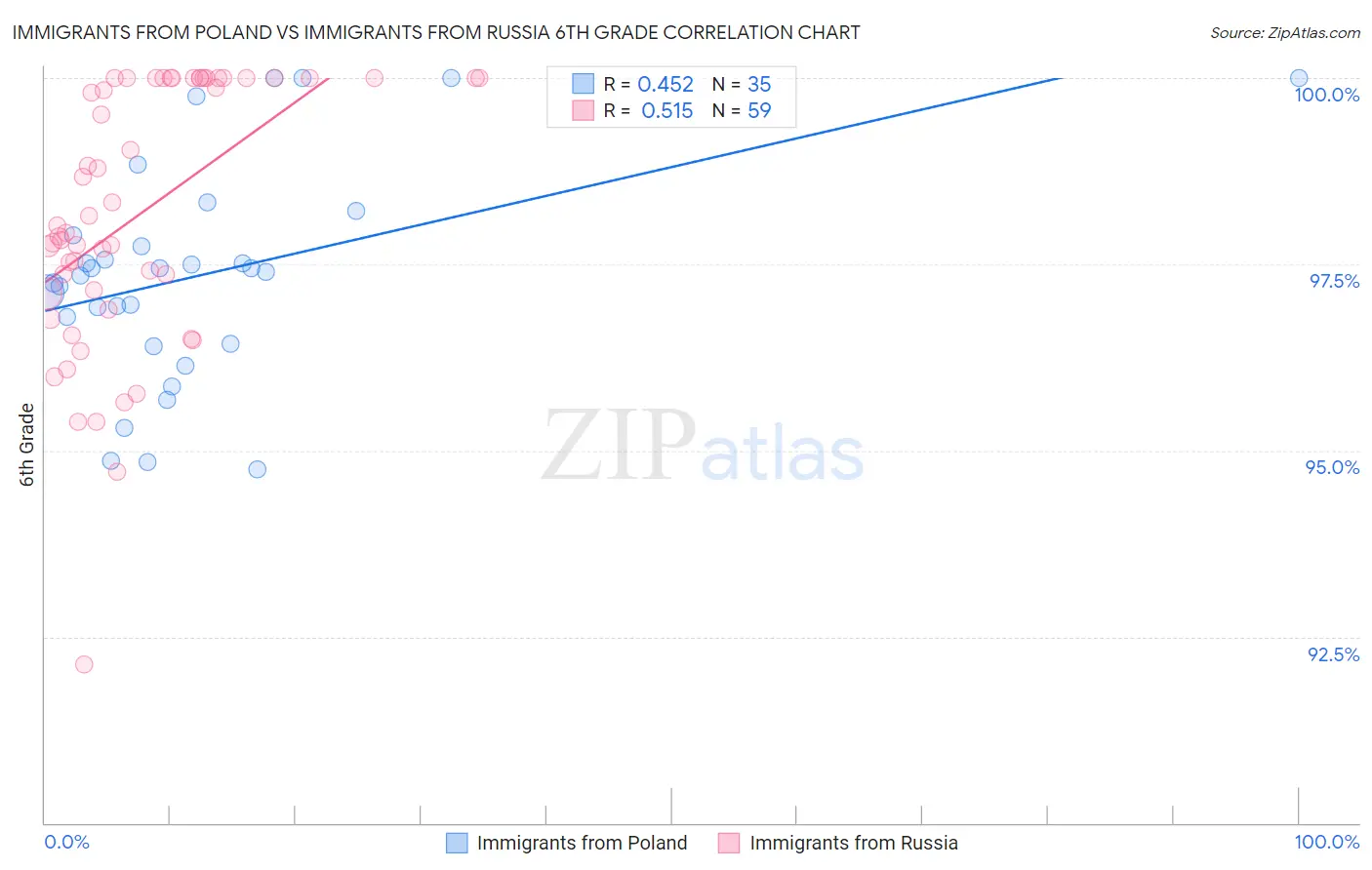 Immigrants from Poland vs Immigrants from Russia 6th Grade