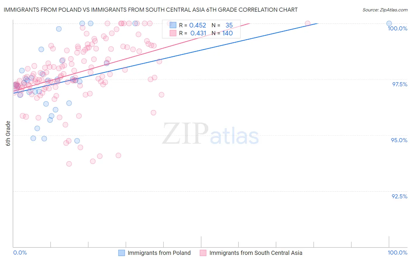 Immigrants from Poland vs Immigrants from South Central Asia 6th Grade
