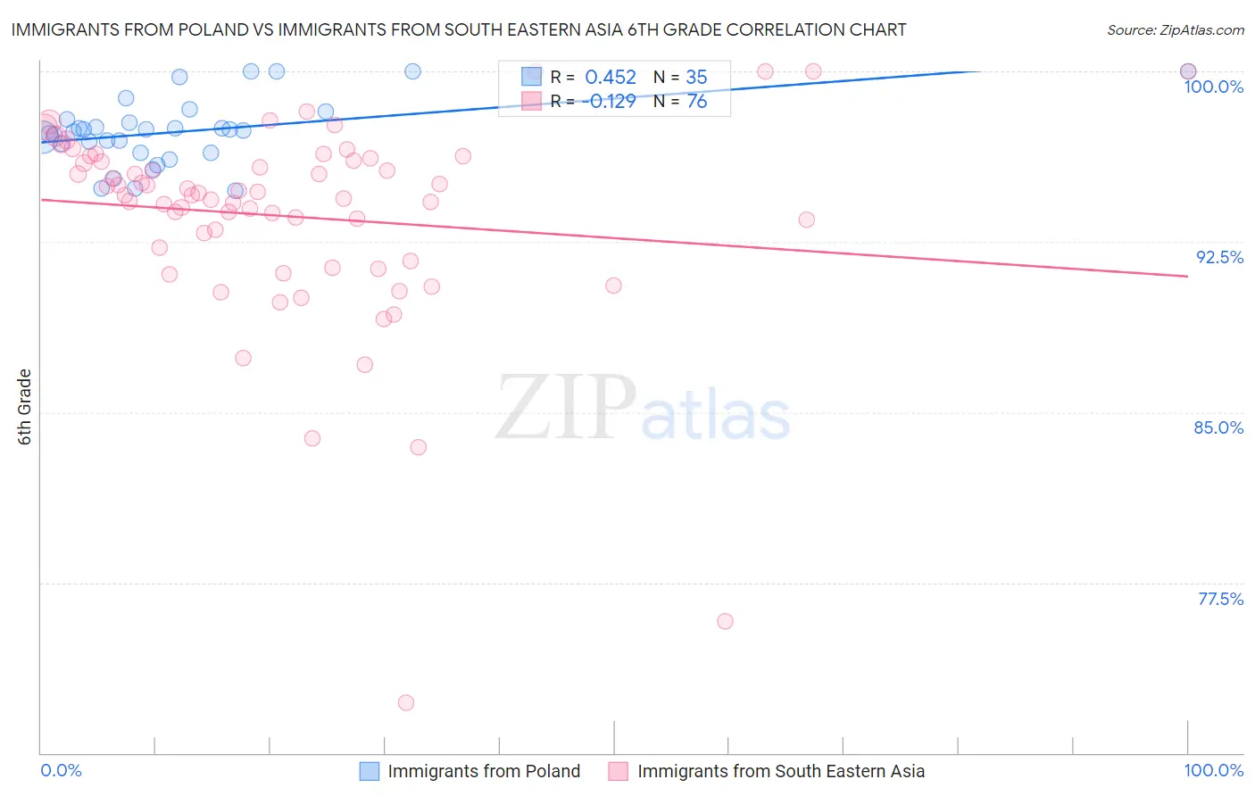 Immigrants from Poland vs Immigrants from South Eastern Asia 6th Grade