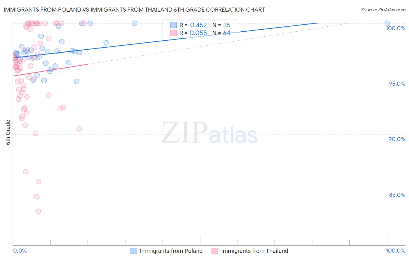 Immigrants from Poland vs Immigrants from Thailand 6th Grade