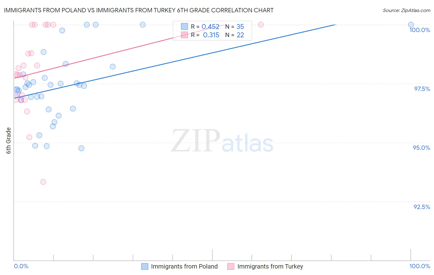 Immigrants from Poland vs Immigrants from Turkey 6th Grade