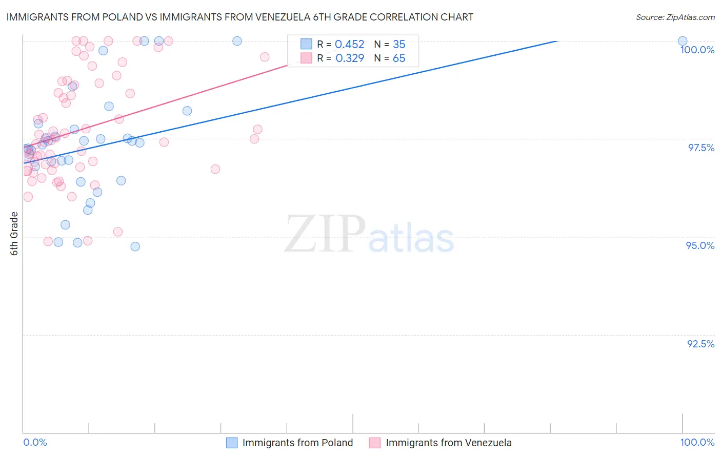 Immigrants from Poland vs Immigrants from Venezuela 6th Grade