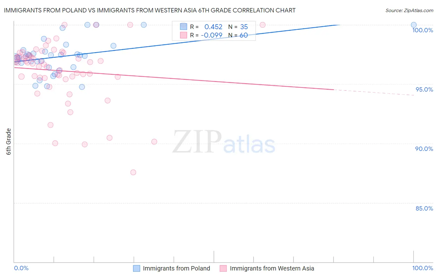 Immigrants from Poland vs Immigrants from Western Asia 6th Grade