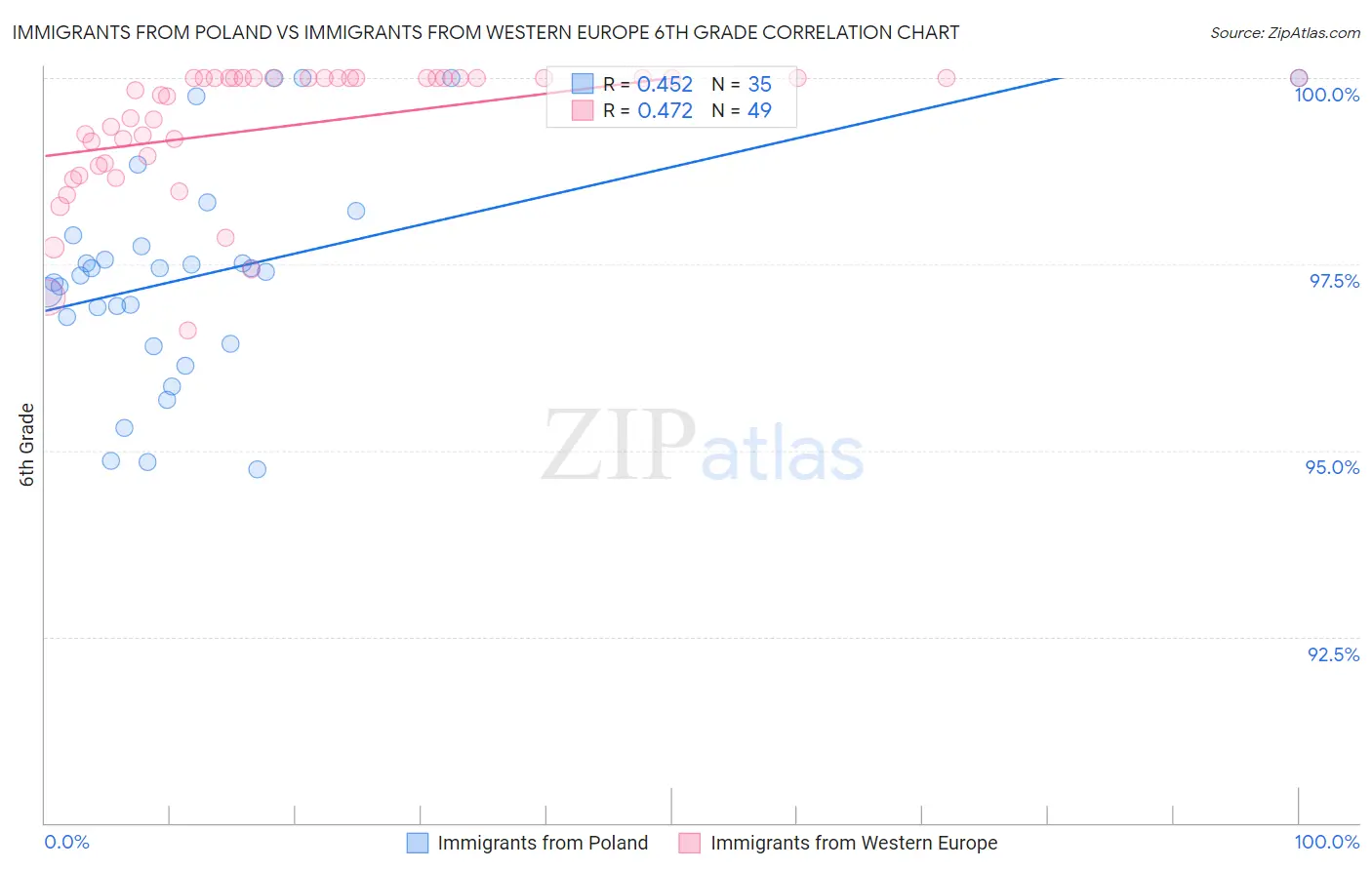 Immigrants from Poland vs Immigrants from Western Europe 6th Grade