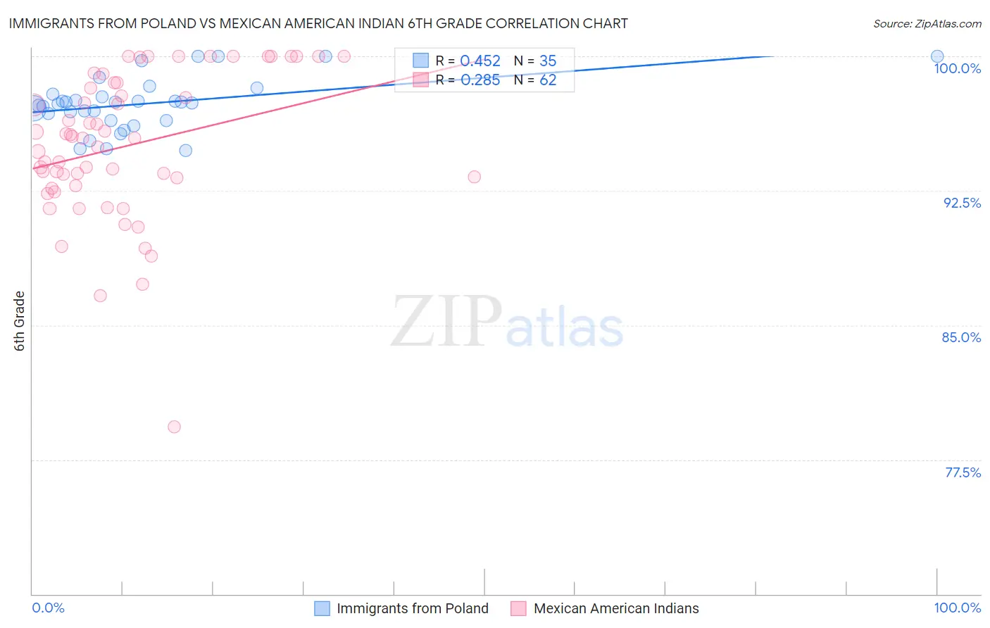 Immigrants from Poland vs Mexican American Indian 6th Grade