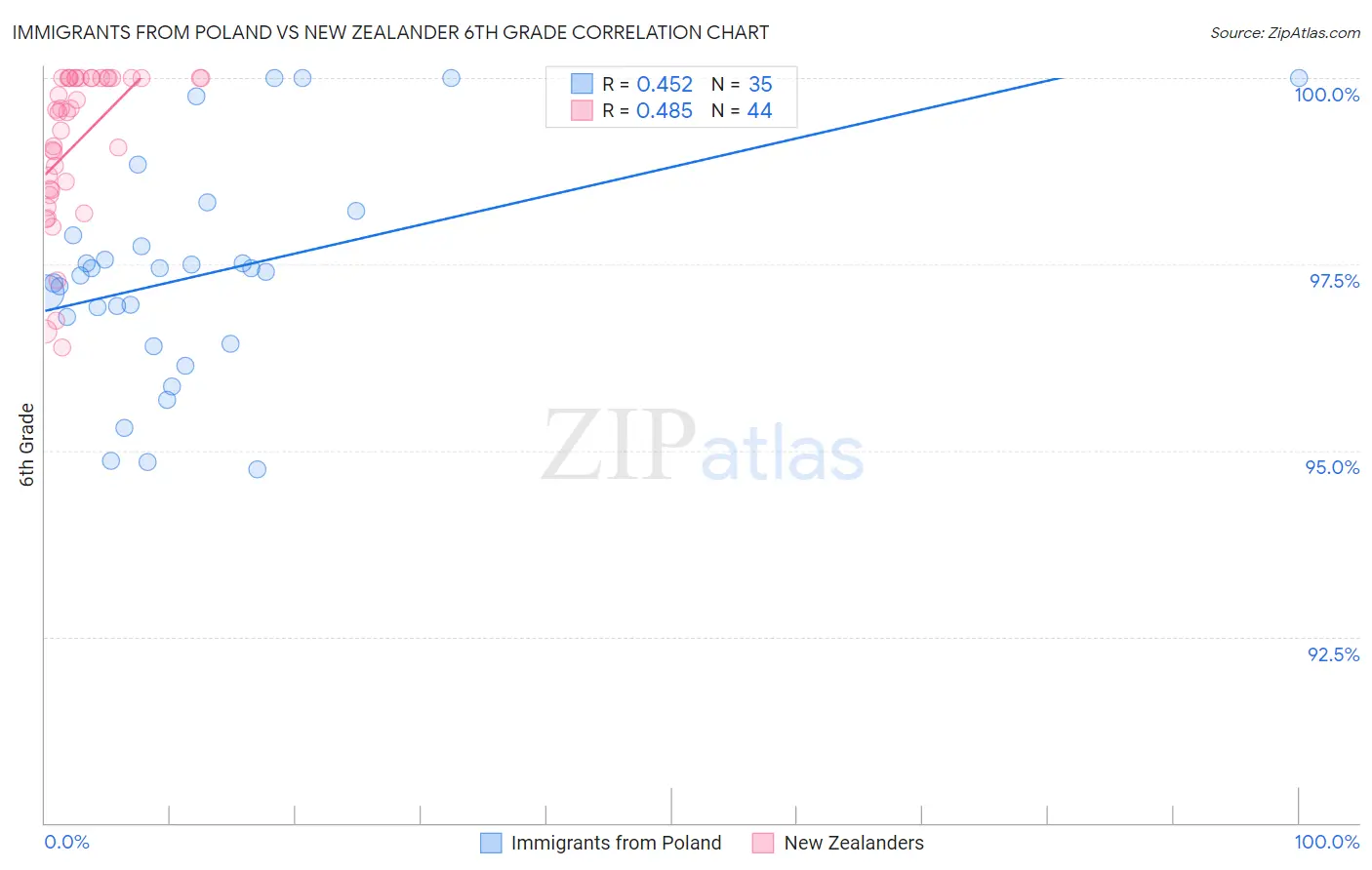 Immigrants from Poland vs New Zealander 6th Grade