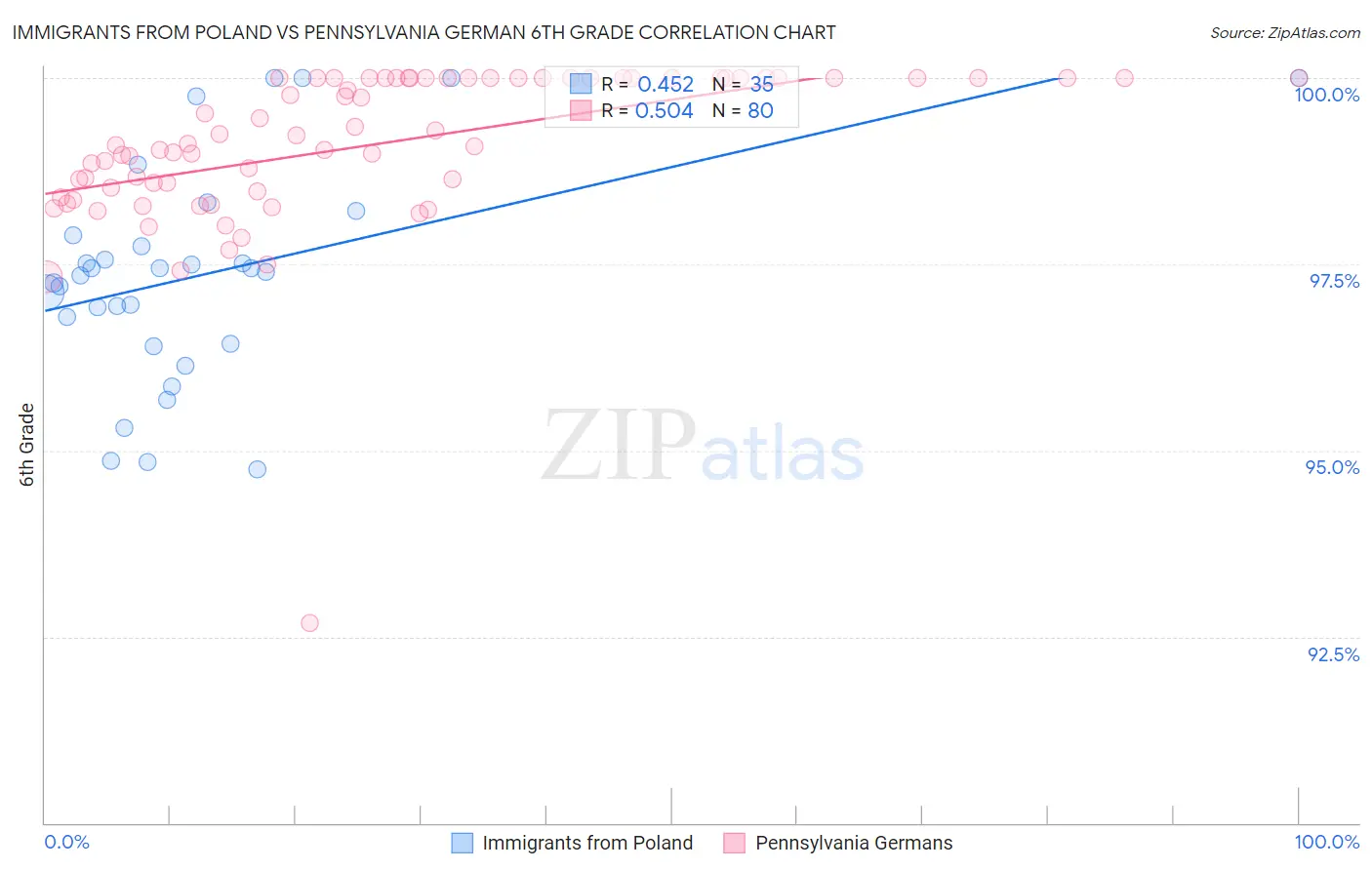 Immigrants from Poland vs Pennsylvania German 6th Grade