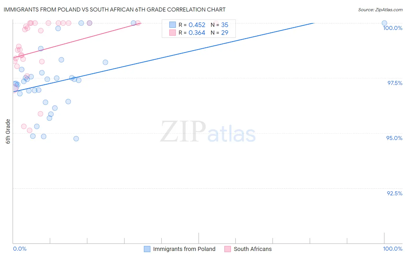 Immigrants from Poland vs South African 6th Grade