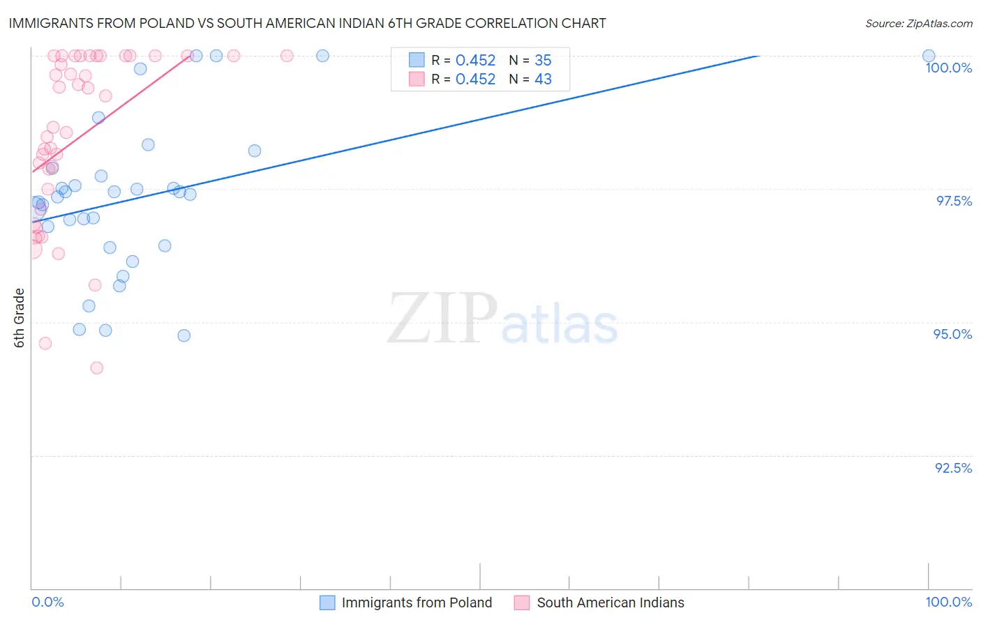 Immigrants from Poland vs South American Indian 6th Grade