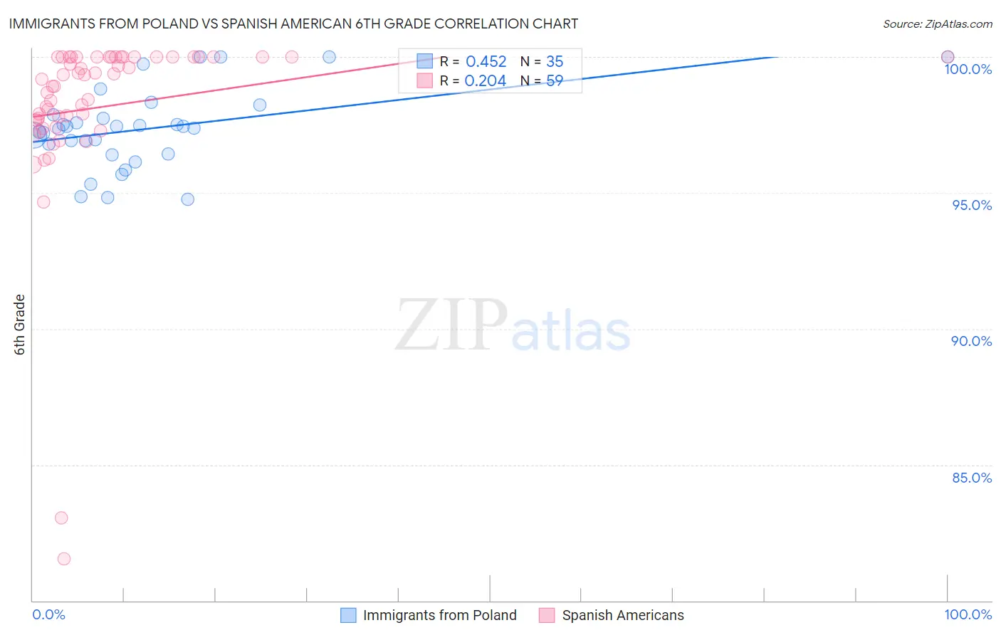 Immigrants from Poland vs Spanish American 6th Grade