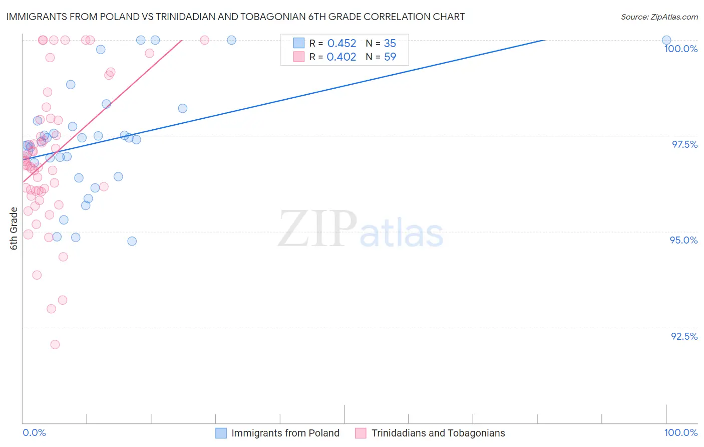 Immigrants from Poland vs Trinidadian and Tobagonian 6th Grade