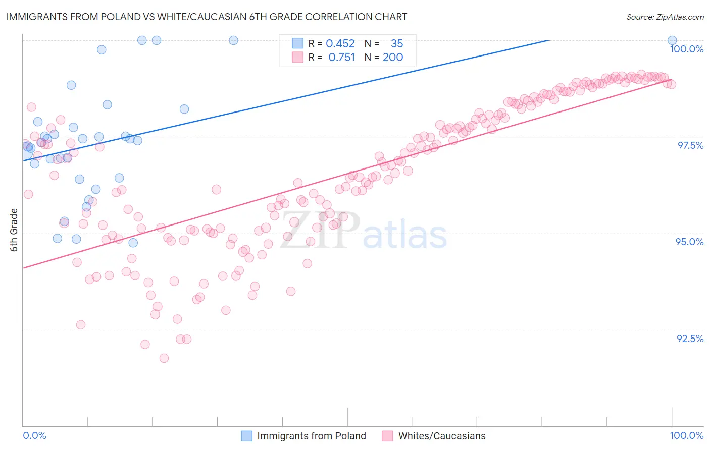 Immigrants from Poland vs White/Caucasian 6th Grade