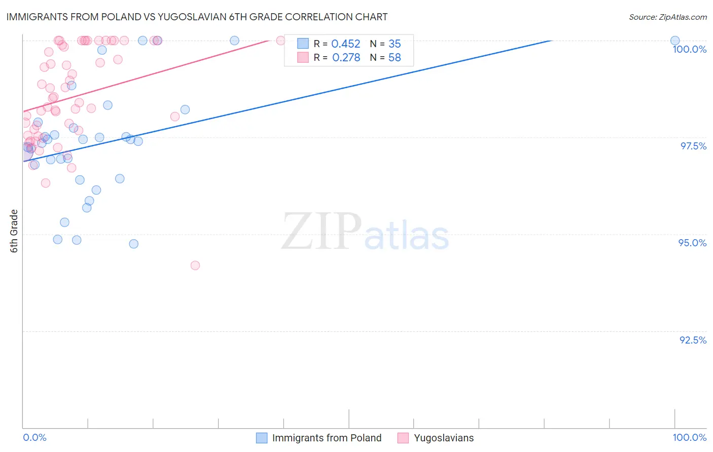 Immigrants from Poland vs Yugoslavian 6th Grade