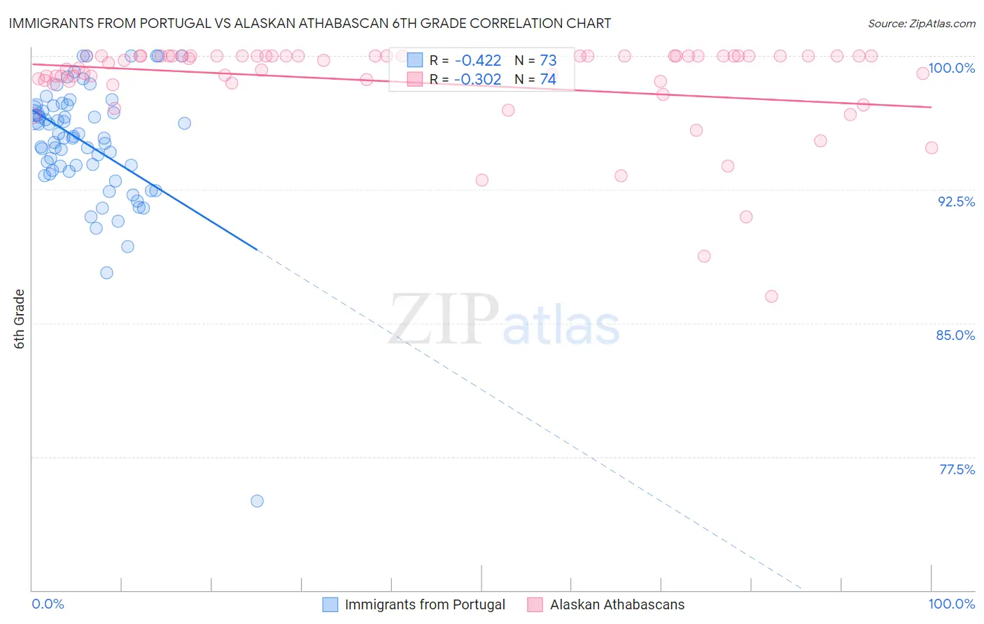Immigrants from Portugal vs Alaskan Athabascan 6th Grade