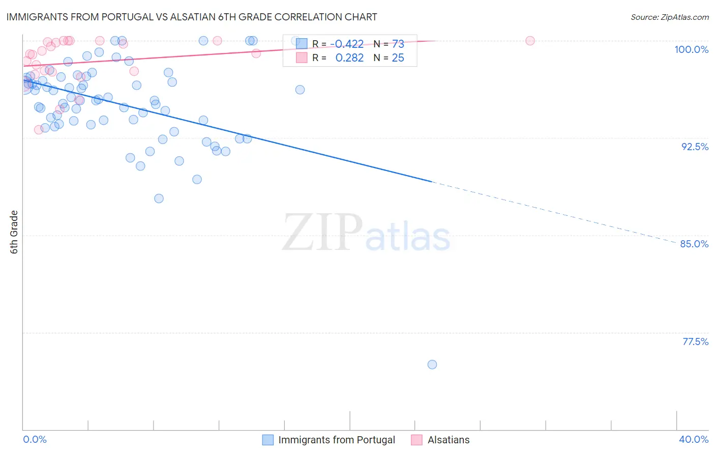 Immigrants from Portugal vs Alsatian 6th Grade
