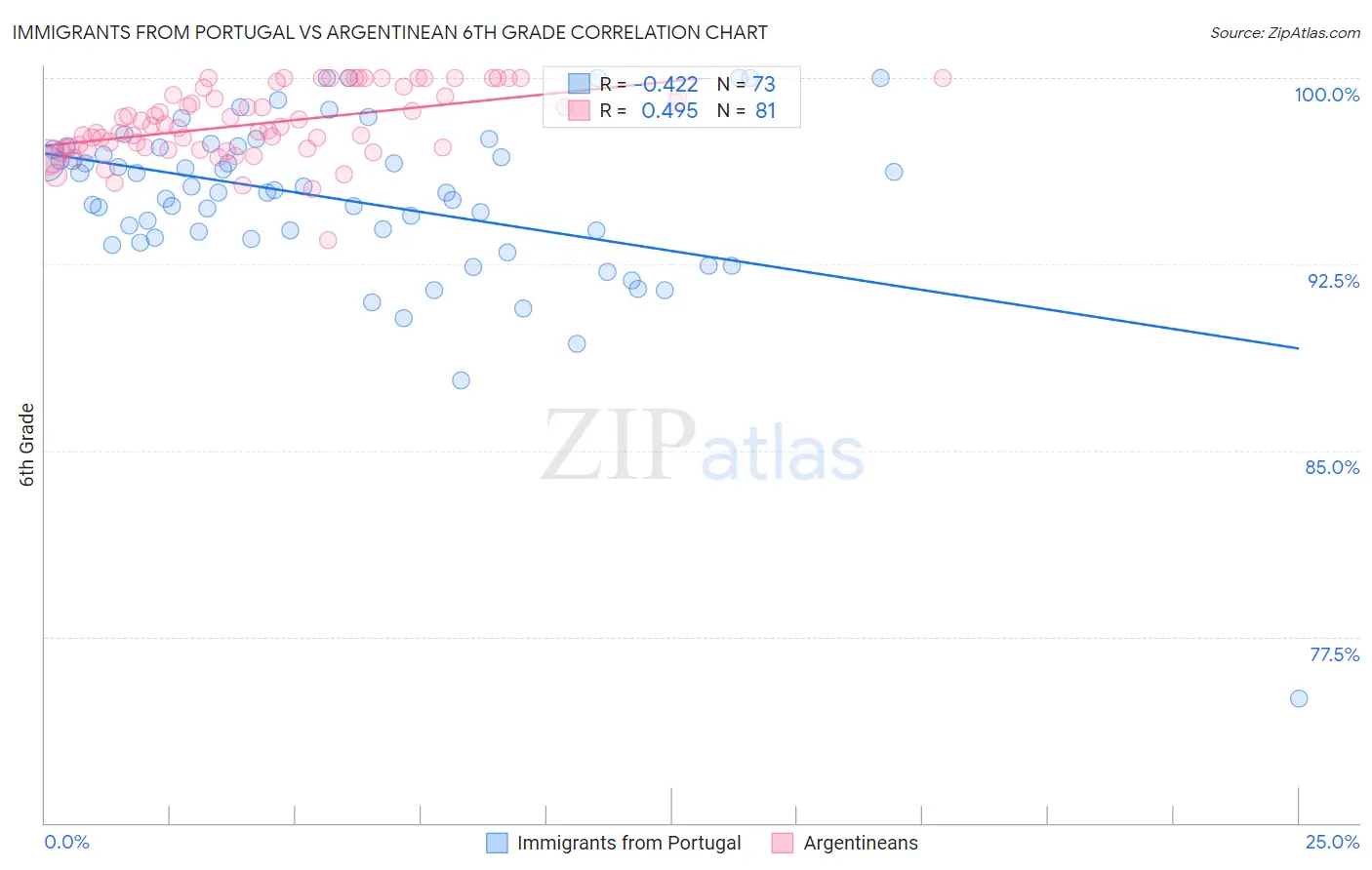 Immigrants from Portugal vs Argentinean 6th Grade