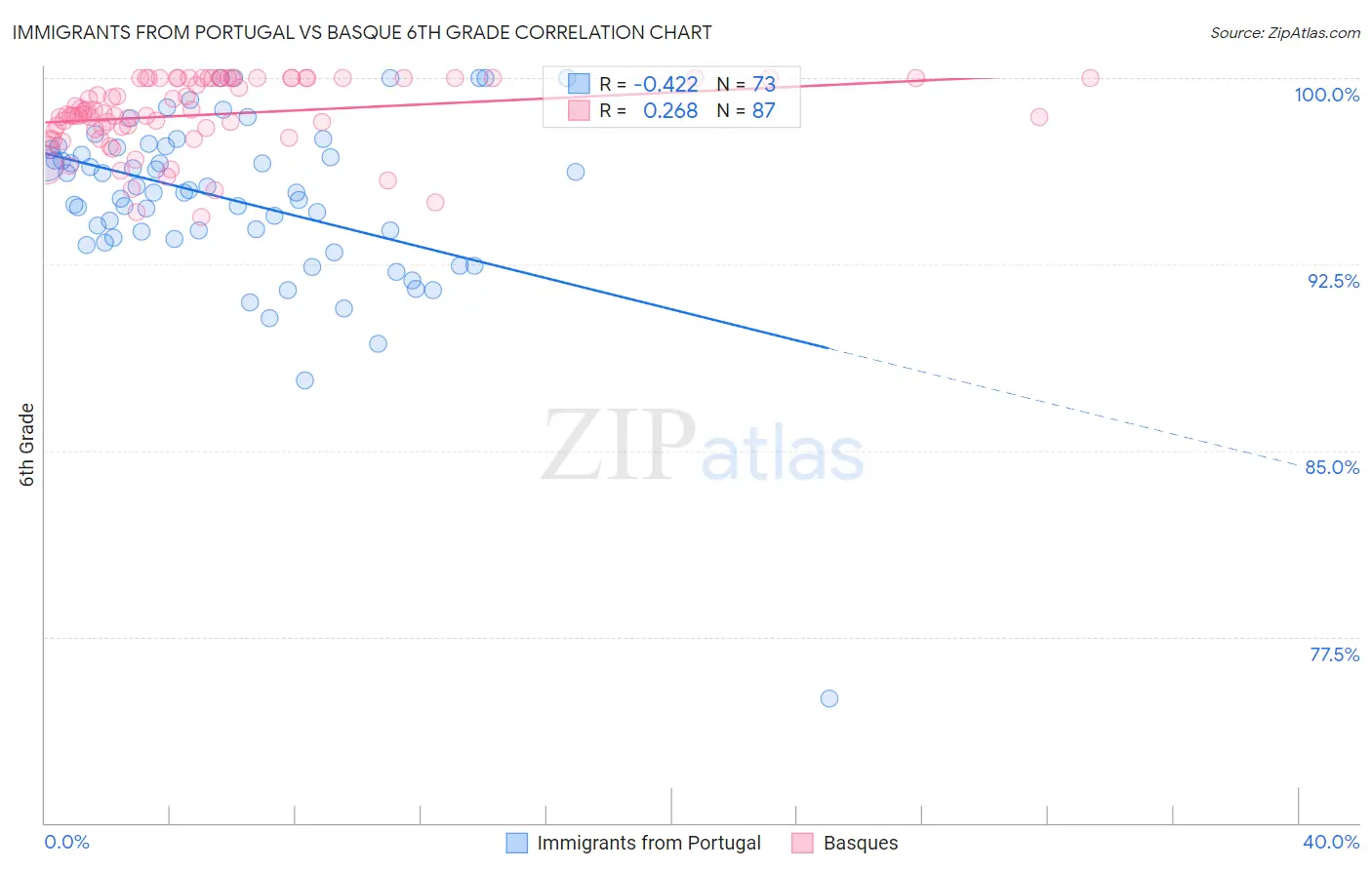 Immigrants from Portugal vs Basque 6th Grade