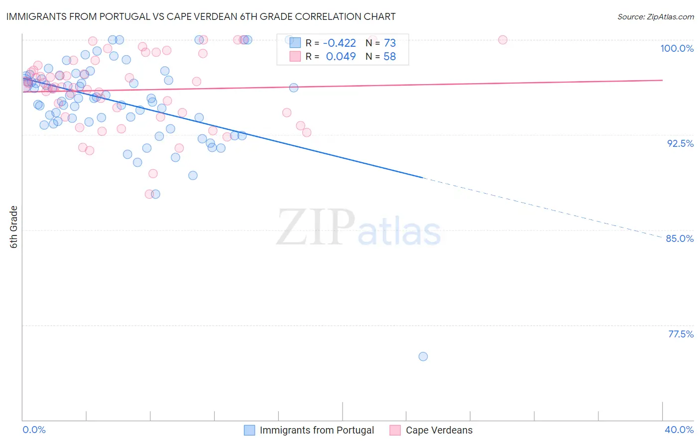 Immigrants from Portugal vs Cape Verdean 6th Grade