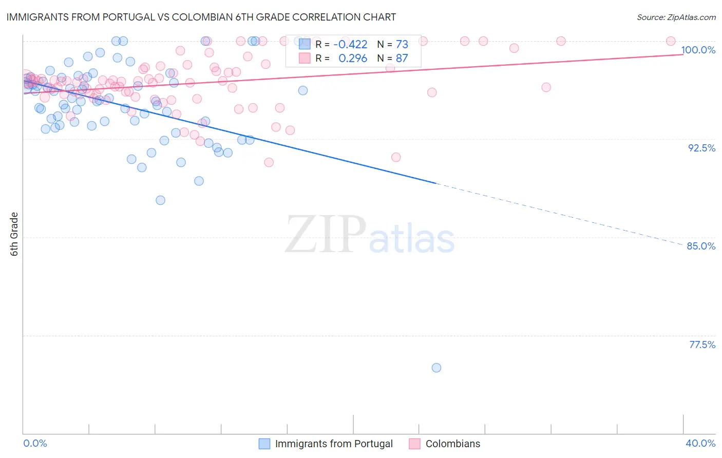 Immigrants from Portugal vs Colombian 6th Grade