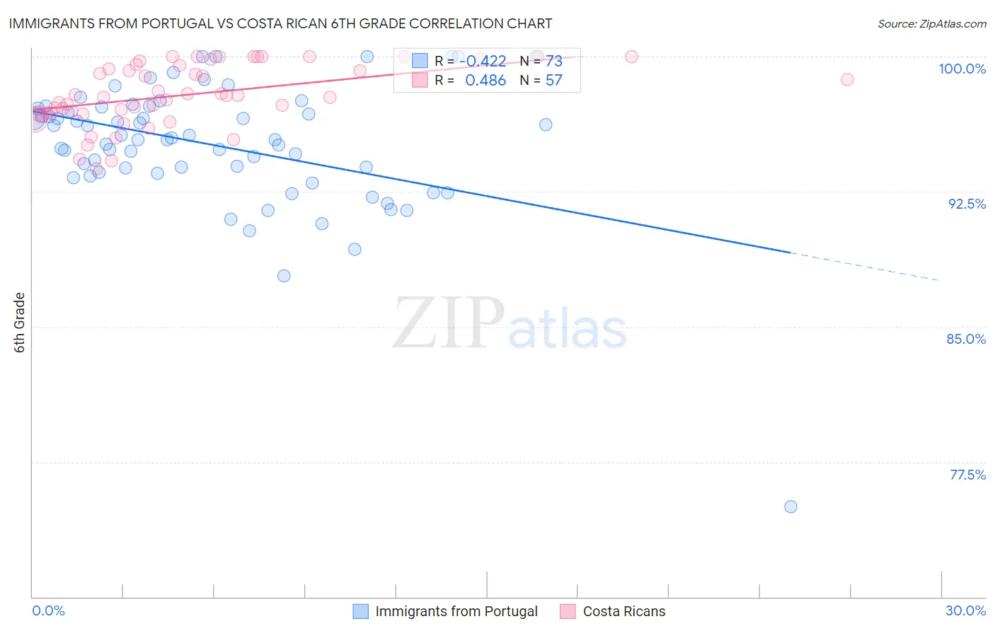 Immigrants from Portugal vs Costa Rican 6th Grade